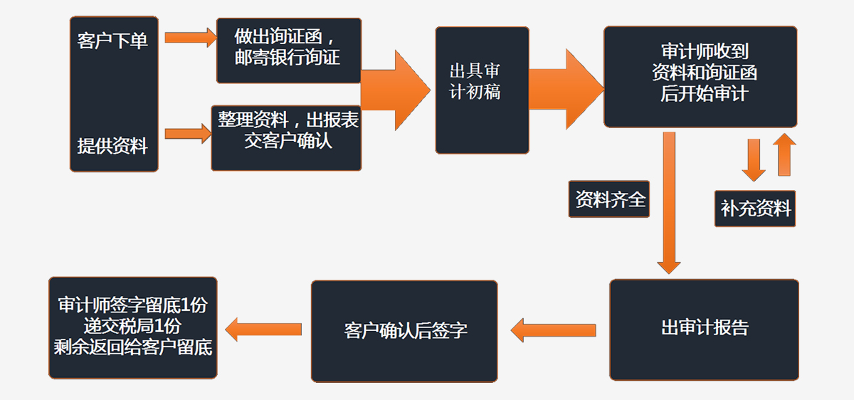 审计流程